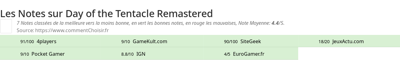 Ratings Day of the Tentacle Remastered