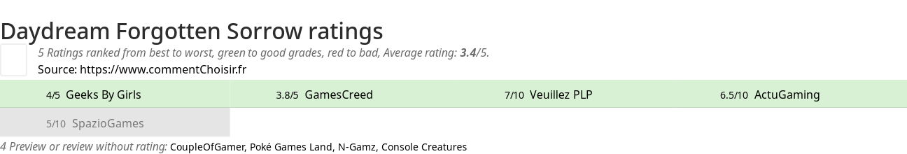 Ratings Daydream Forgotten Sorrow