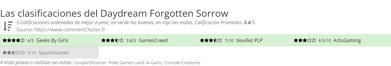 Ratings Daydream Forgotten Sorrow