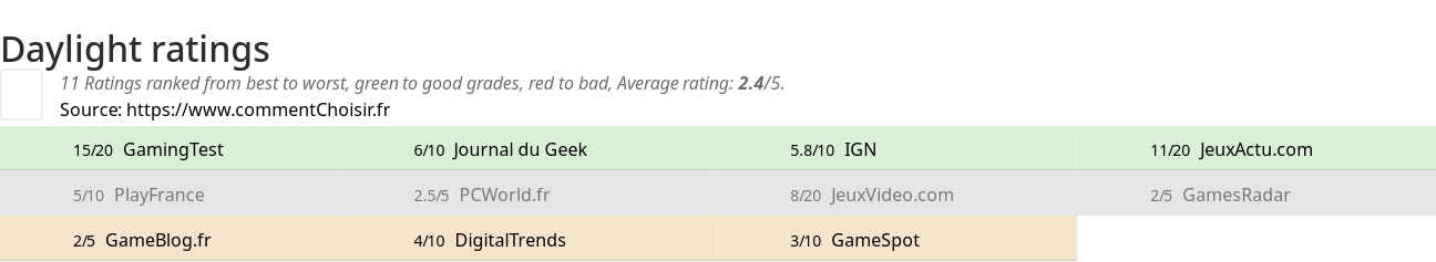 Ratings Daylight