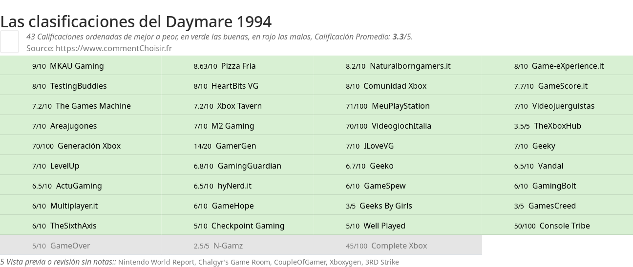 Ratings Daymare 1994