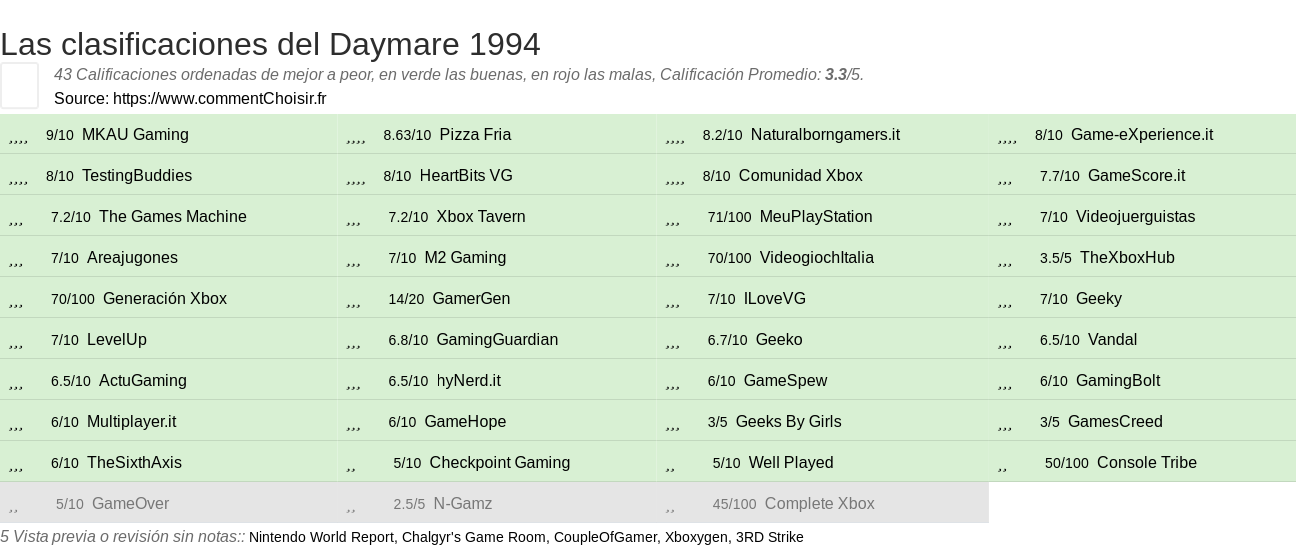 Ratings Daymare 1994