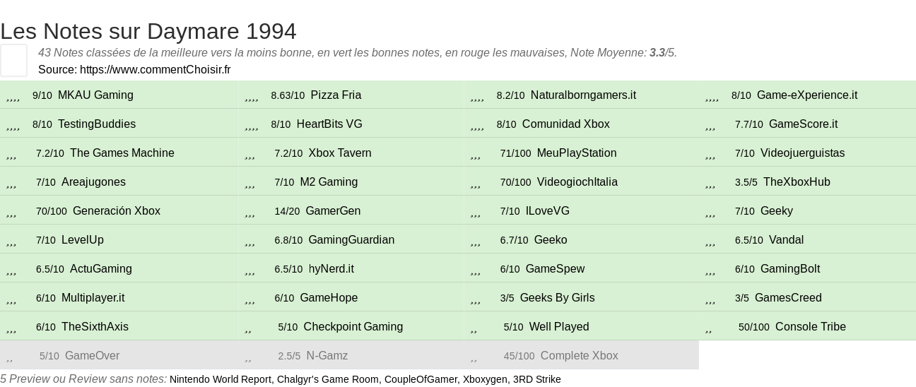 Ratings Daymare 1994