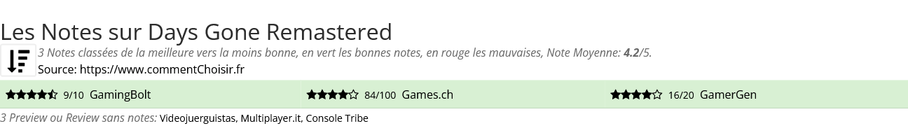 Ratings Days Gone Remastered