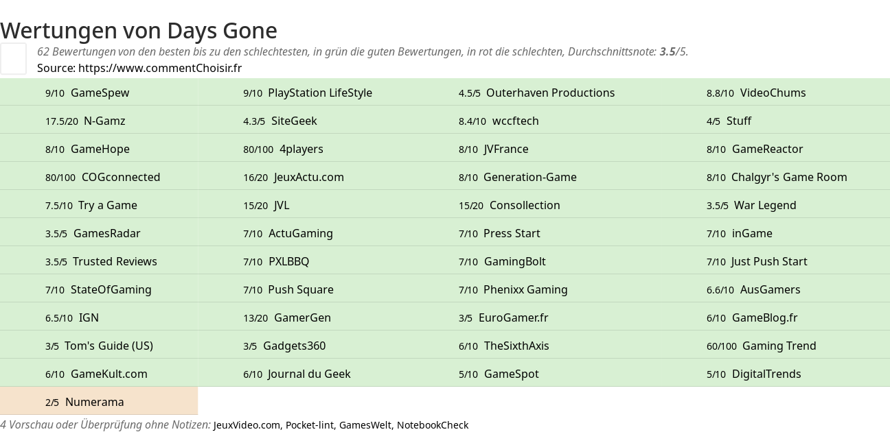 Ratings Days Gone