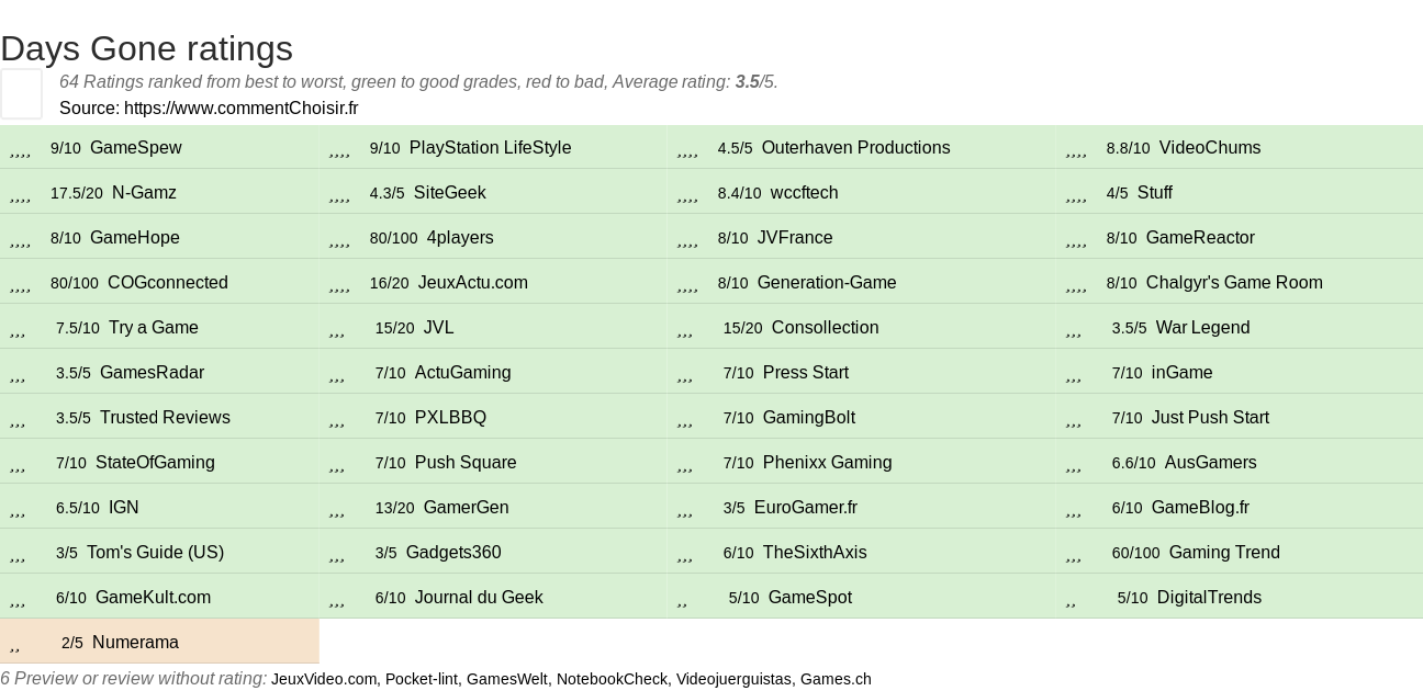 Ratings Days Gone