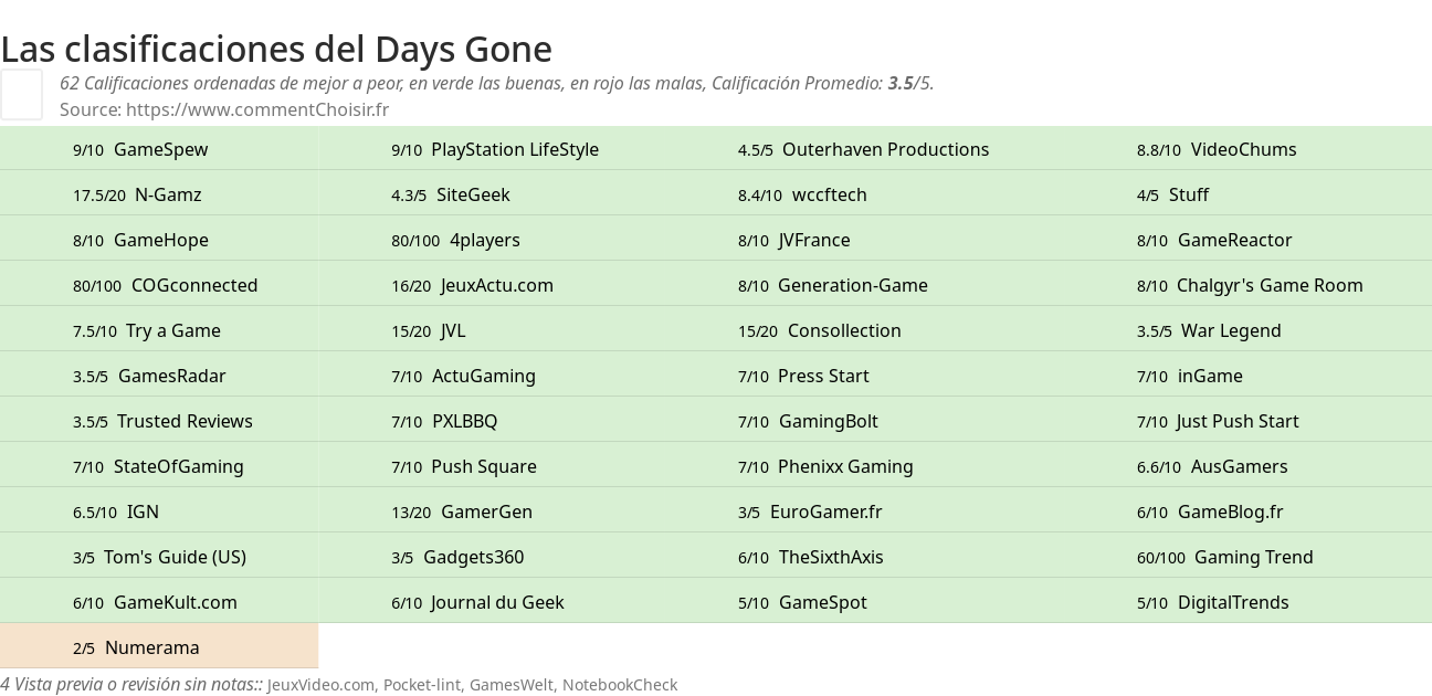 Ratings Days Gone