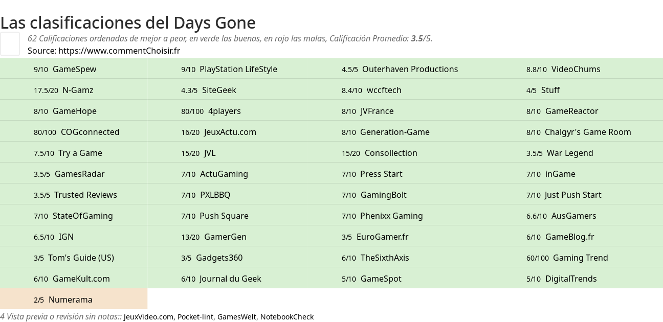 Ratings Days Gone