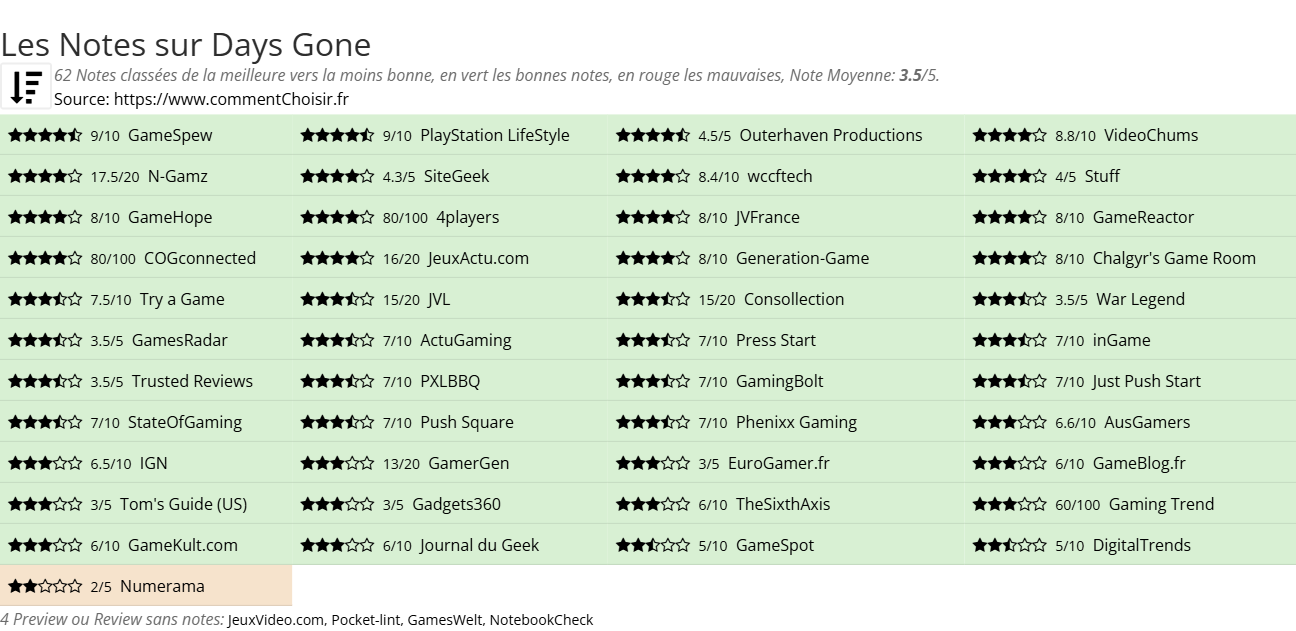 Ratings Days Gone