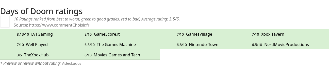 Ratings Days of Doom