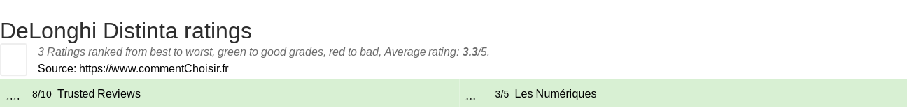 Ratings DeLonghi Distinta