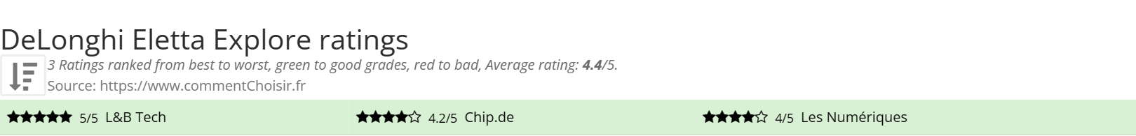 Ratings DeLonghi Eletta Explore