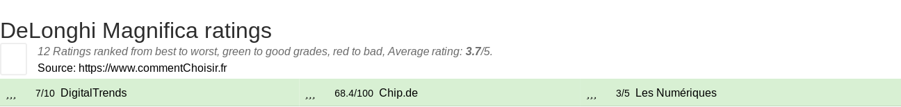 Ratings DeLonghi Magnifica