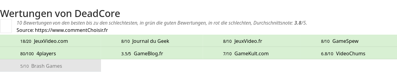 Ratings DeadCore