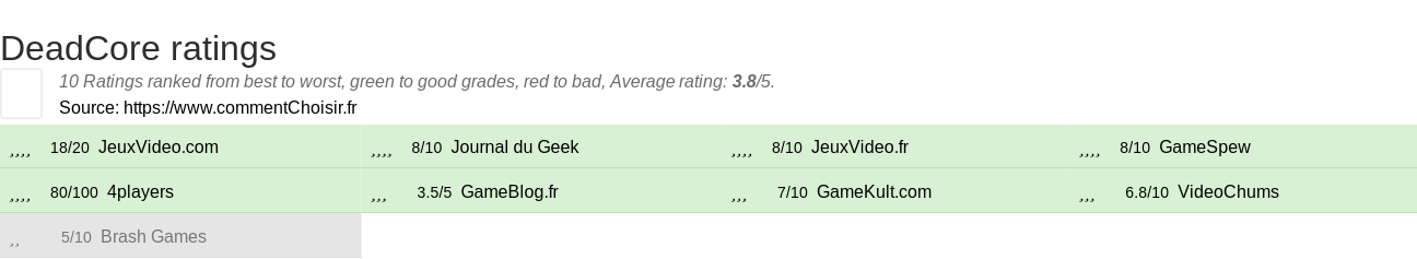 Ratings DeadCore