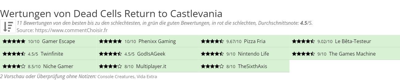 Ratings Dead Cells Return to Castlevania