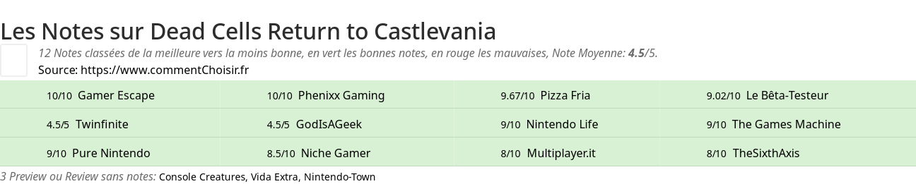 Ratings Dead Cells Return to Castlevania