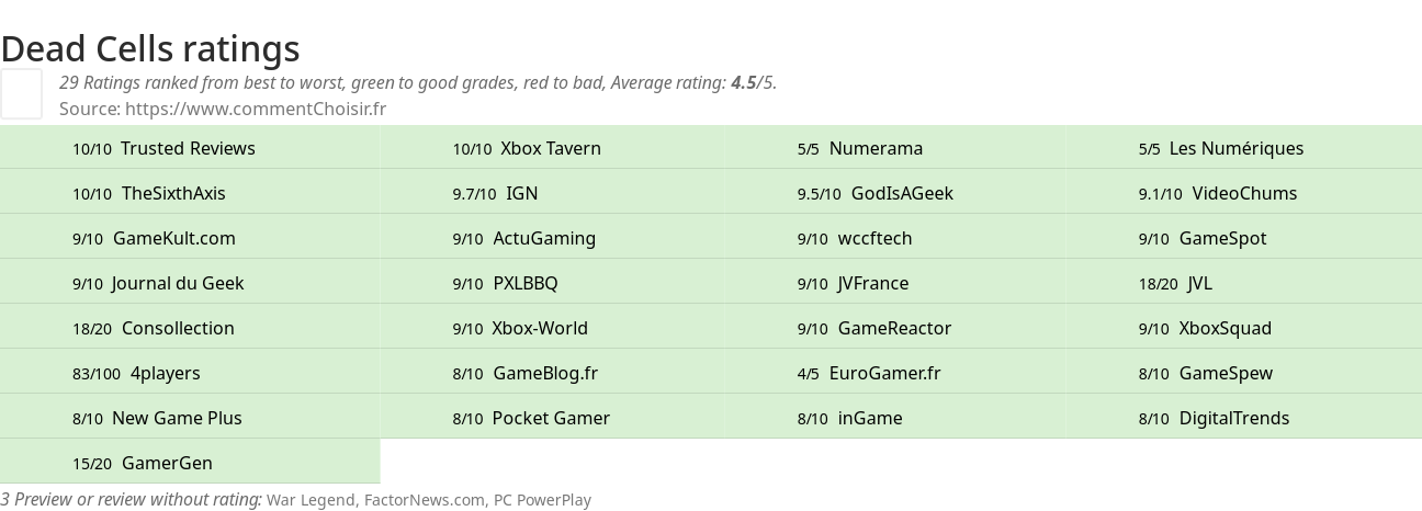 Ratings Dead Cells