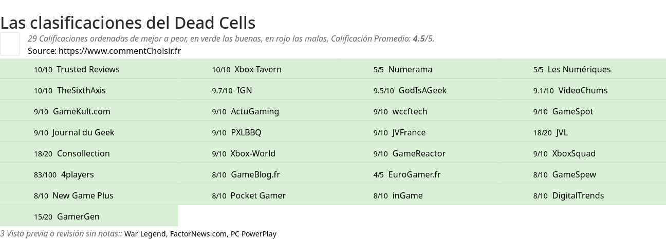 Ratings Dead Cells