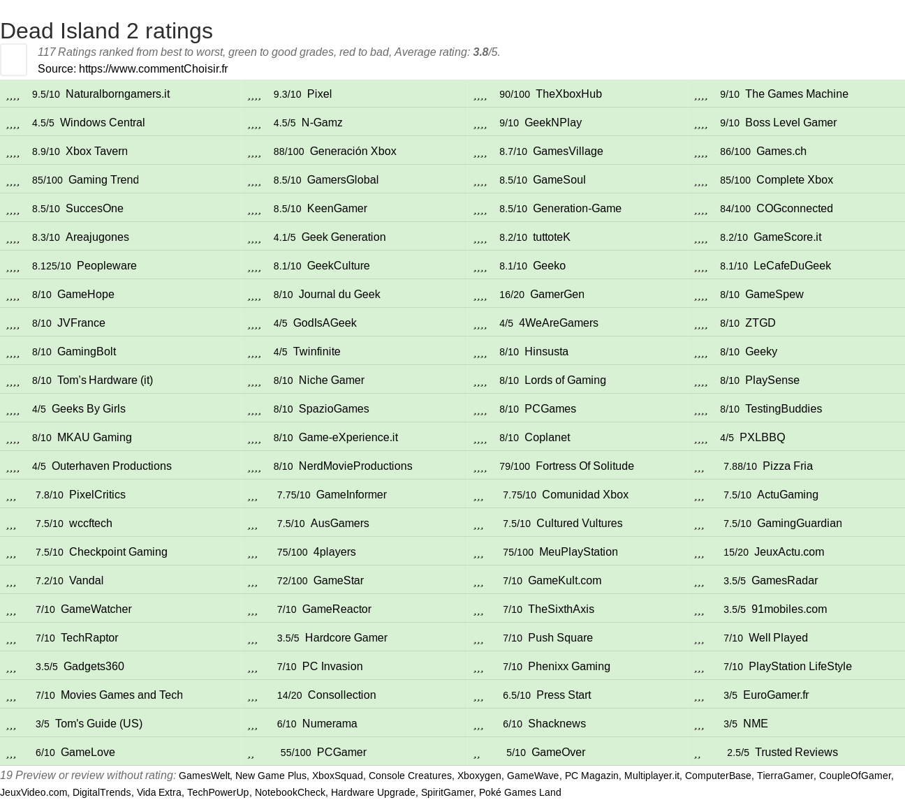 Ratings Dead Island 2