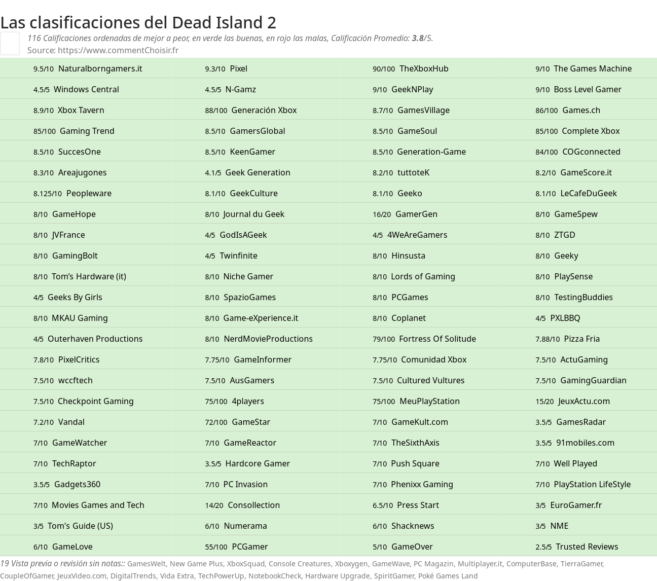 Ratings Dead Island 2