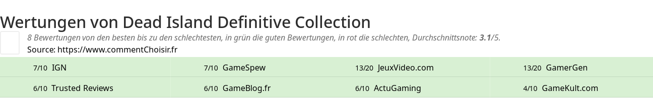 Ratings Dead Island Definitive Collection