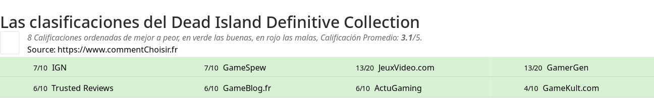 Ratings Dead Island Definitive Collection