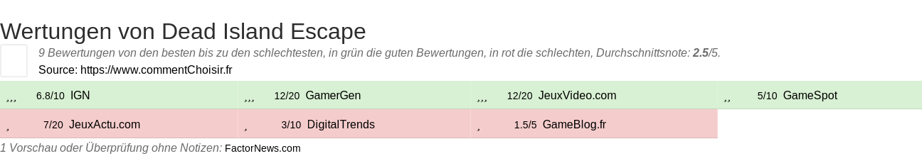 Ratings Dead Island Escape