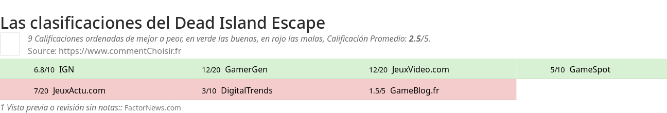 Ratings Dead Island Escape