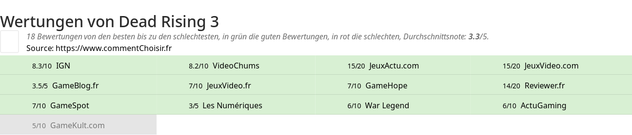 Ratings Dead Rising 3