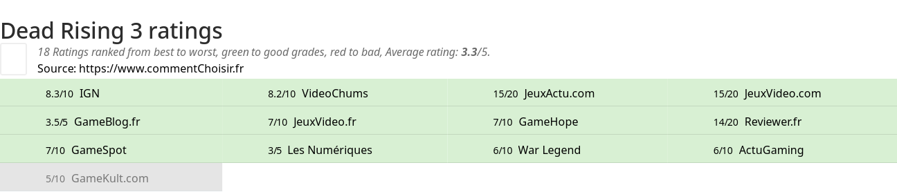 Ratings Dead Rising 3