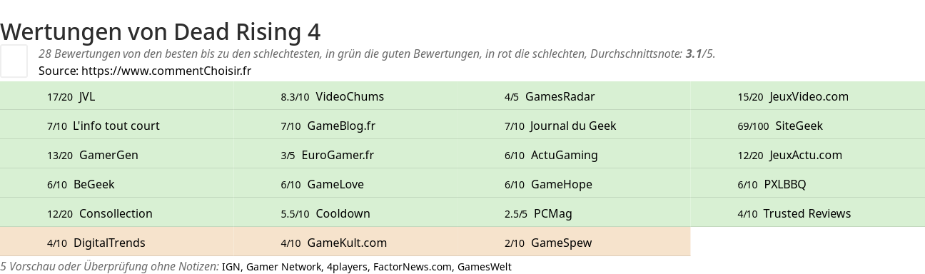 Ratings Dead Rising 4