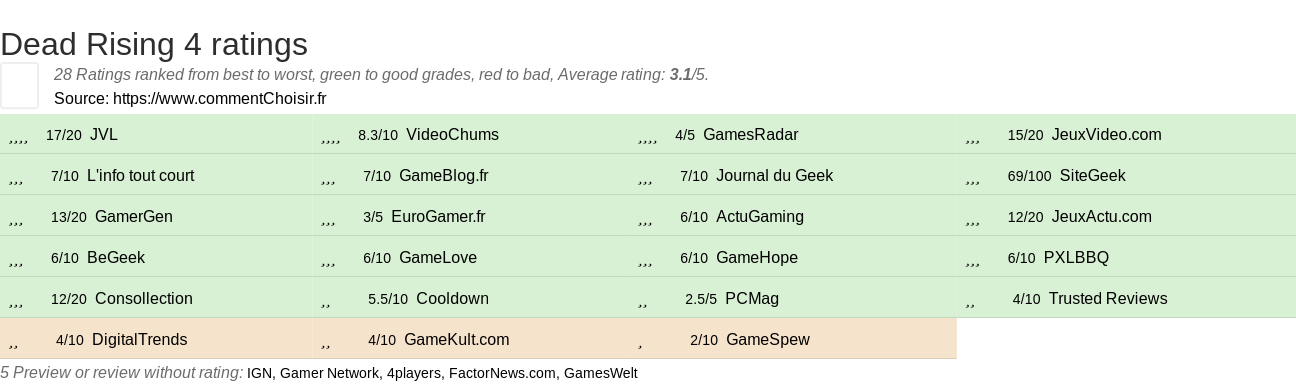 Ratings Dead Rising 4