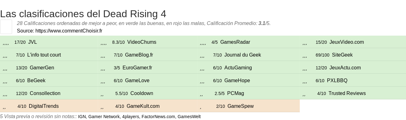 Ratings Dead Rising 4