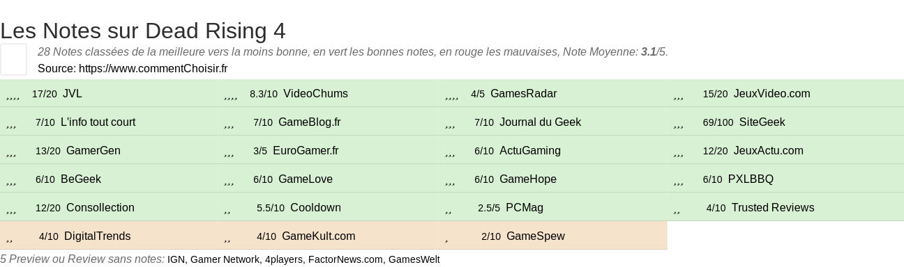 Ratings Dead Rising 4