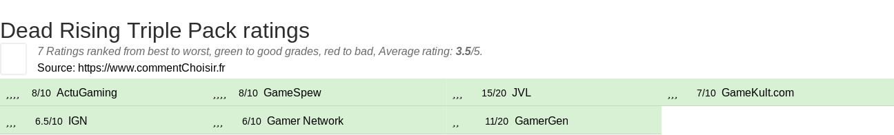 Ratings Dead Rising Triple Pack