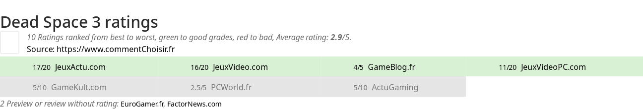 Ratings Dead Space 3