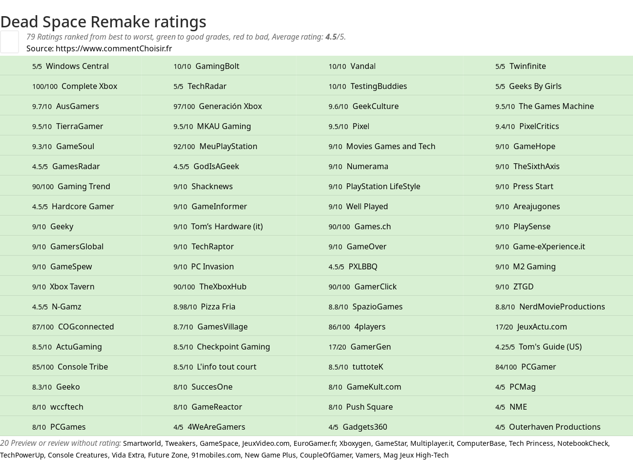 Ratings Dead Space Remake