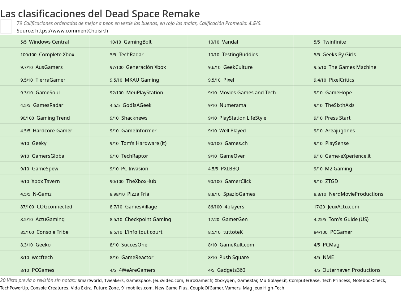 Ratings Dead Space Remake