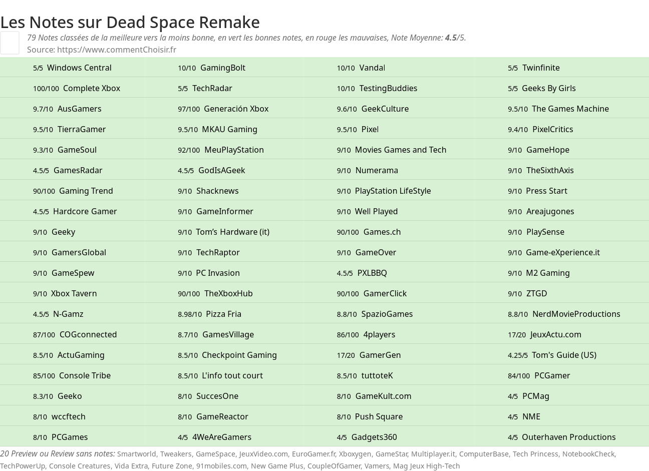 Ratings Dead Space Remake