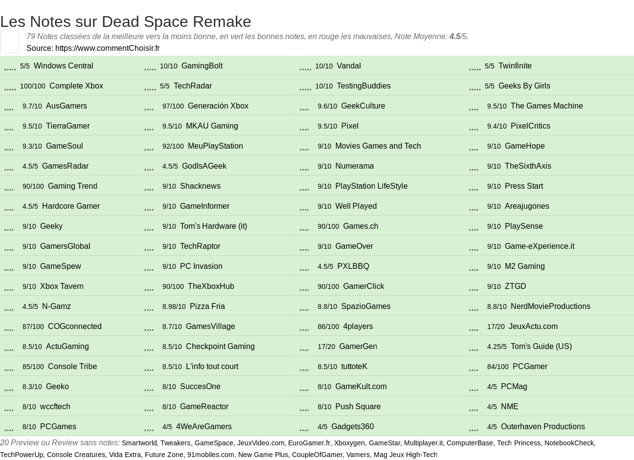 Ratings Dead Space Remake