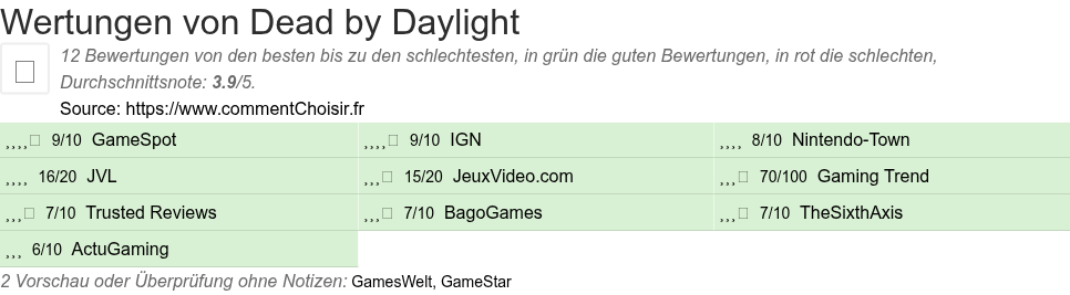 Ratings Dead by Daylight