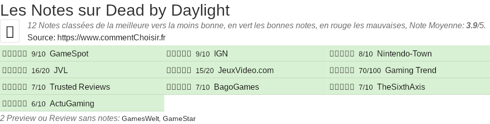 Ratings Dead by Daylight