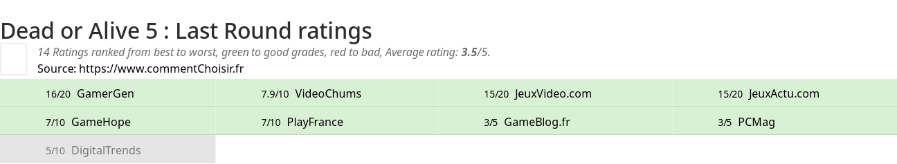 Ratings Dead or Alive 5 : Last Round