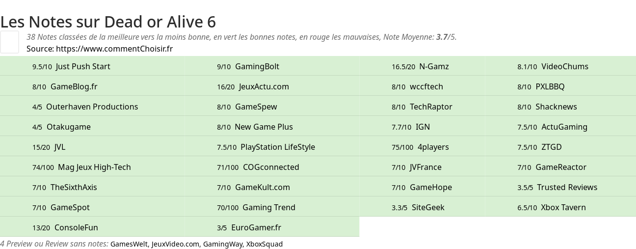 Ratings Dead or Alive 6