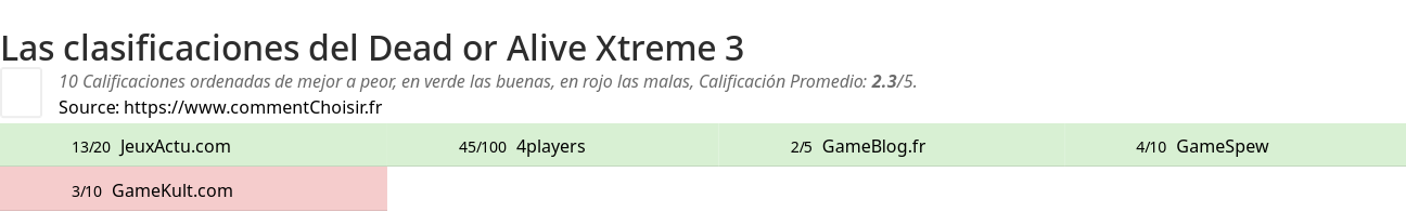 Ratings Dead or Alive Xtreme 3