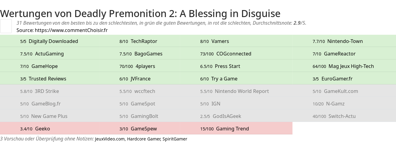 Ratings Deadly Premonition 2: A Blessing in Disguise