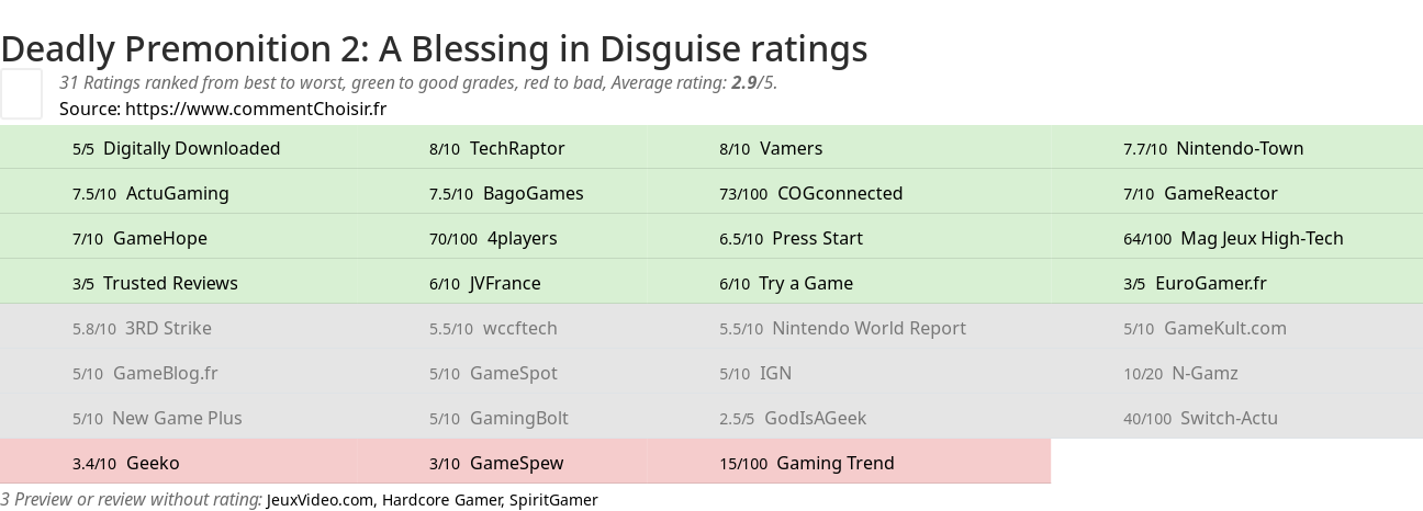 Ratings Deadly Premonition 2: A Blessing in Disguise