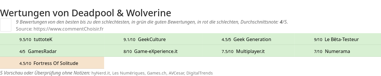 Ratings Deadpool & Wolverine