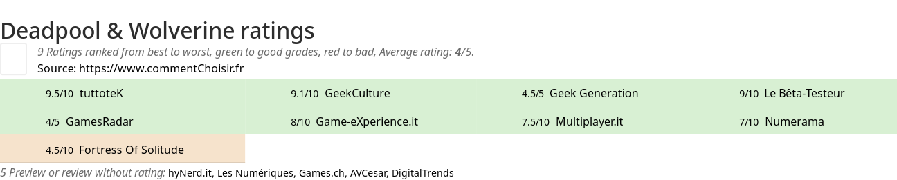 Ratings Deadpool & Wolverine